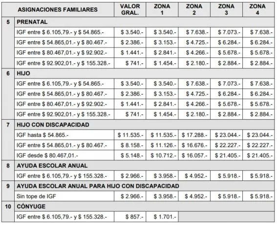 Anses oficiliazó el aumento del 7,5% en las Asignaciones Familiares 3 B