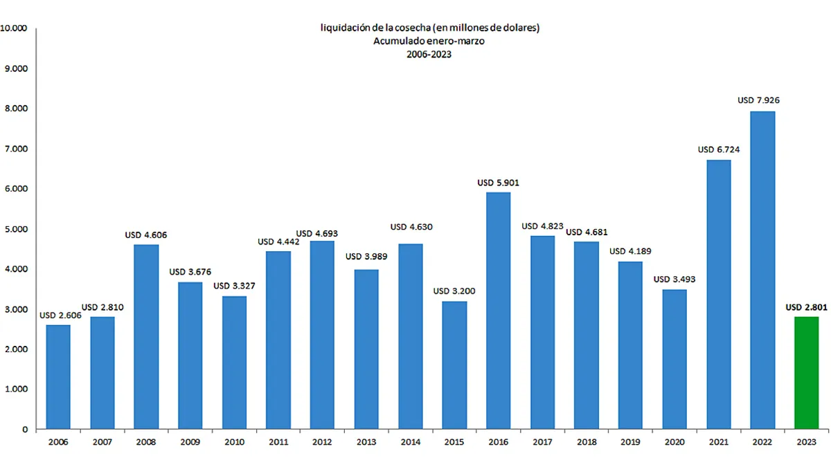 El ingreso de dólares por liquidación de granos es el más bajo en 17 años 2 graf liquidacion 1tjpg